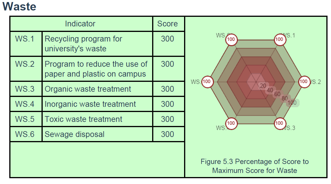dati green metric waste