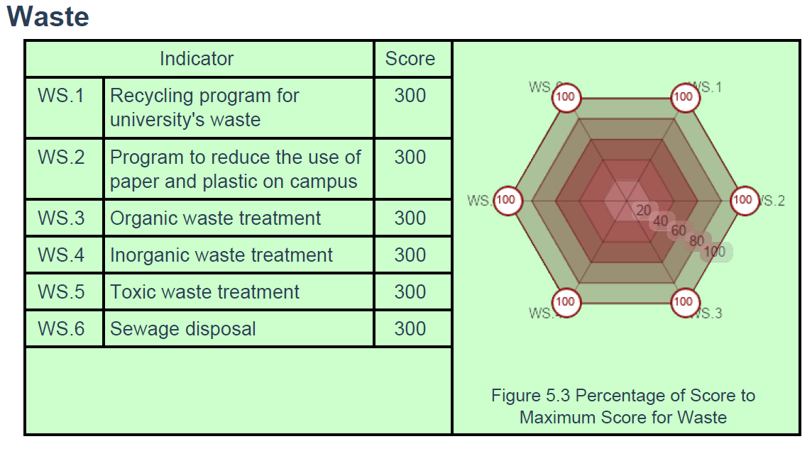 dati waste