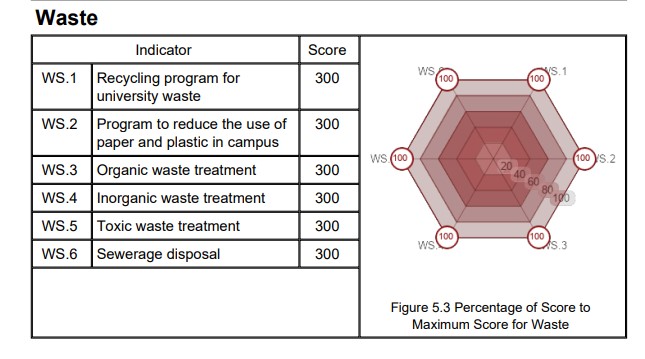 dati green metric waste