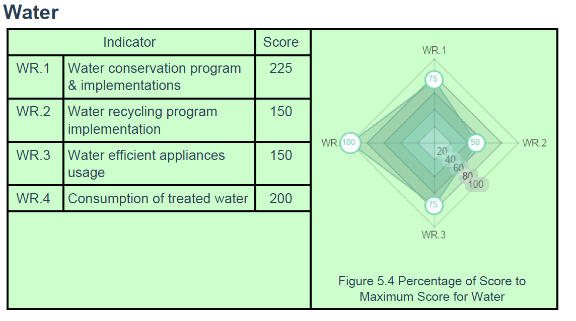 dati green metric