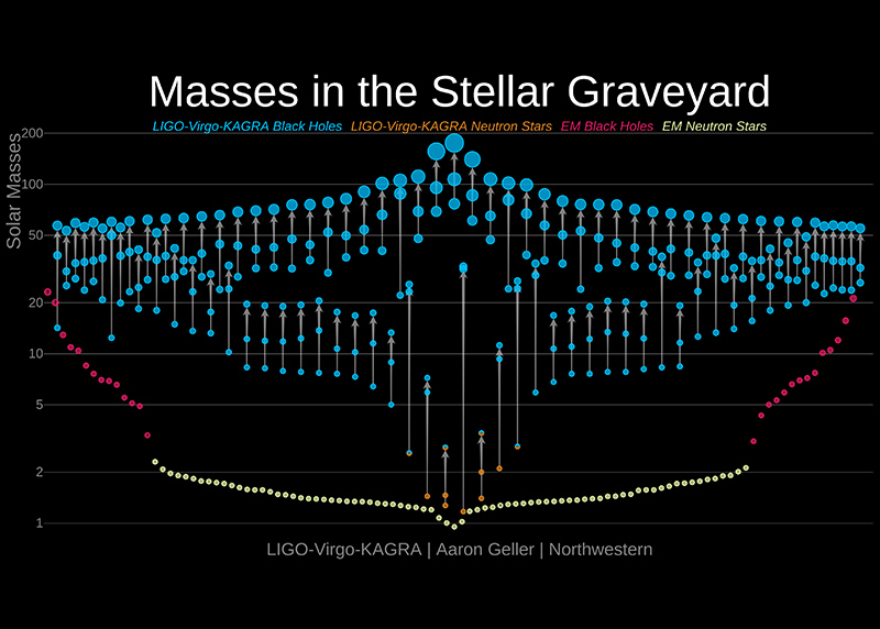 Onde gravitazionali UniTS tra gli autori del nuovo catalogo
