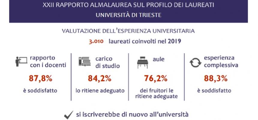 Conferma degli ottimi risultati di UniTS nell'indagine annuale AlmaLaurea-AlmaLaurea Tabella Image-