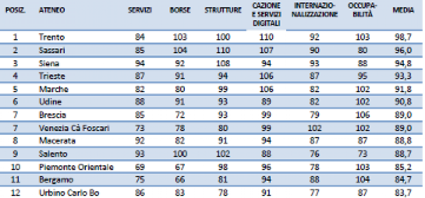 L'Università di Trieste mantiene posizioni di vertice nazionale nella classifica Censis 2020/2021 -Ranking -
