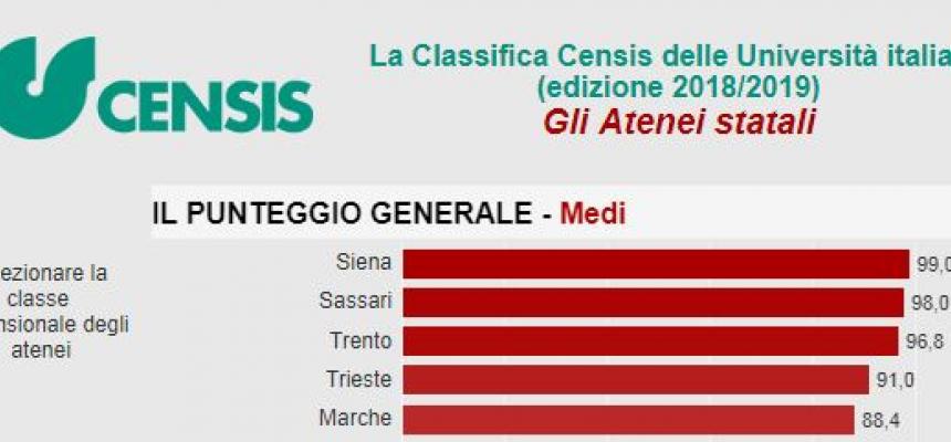 Classifica Censis: UniTs prima per punteggio assoluto in Veneto e FVG-Classifica Censis-