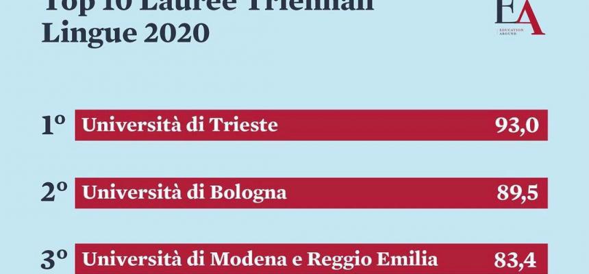 UniTS ai vertici nazionali nella classifica Education Around 2020-Education Around img-cliccare sopra la foto per ingrandire