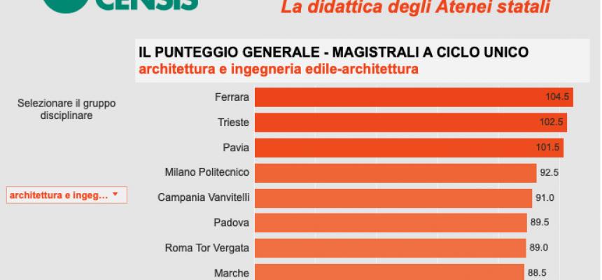 Il Corso di Laurea in Architettura di Trieste al secondo posto della classifica nazionale Censis 2020/21-Censis-