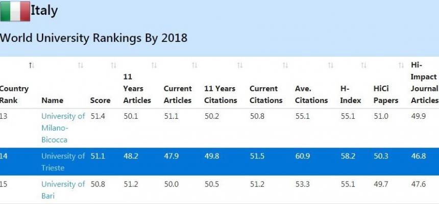 NTU Ranking 2018. Confermato il buon posizionamento di UniTs nella ricerca scientifica internazionale-NTU Italia-