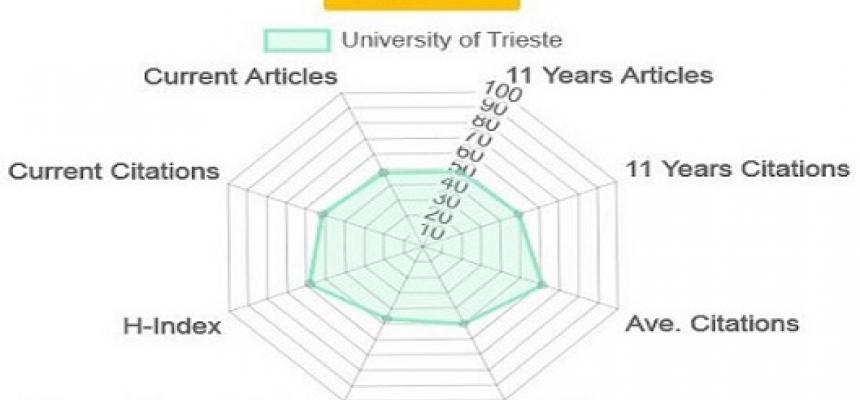 NTU Ranking 2018. Confermato il buon posizionamento di UniTs nella ricerca scientifica internazionale-NTU Italia-