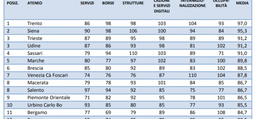 L'Ateneo triestino sul podio nella Classifica Censis 2019/20 delle università italiane-tabella censis 2019-Classifica Censis 2019/20 delle Università italiane