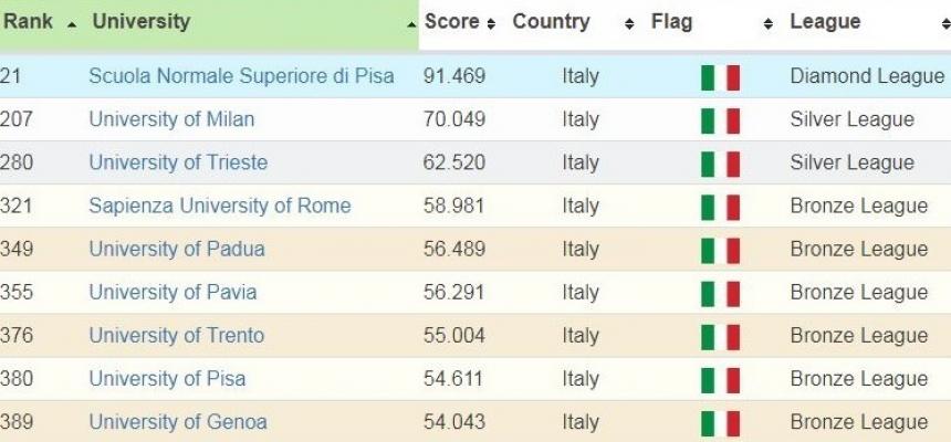 Technical Sciences di UniTs - Buon posizionamento nella classifica RUR - Round University Ranking 2018-Tabella RUR - Italia-