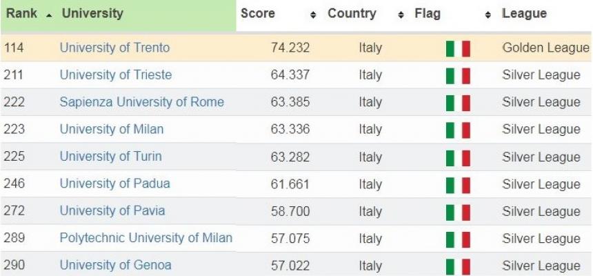 Technical Sciences di UniTs - Buon posizionamento nella classifica RUR - Round University Ranking 2018-Tabella RUR-