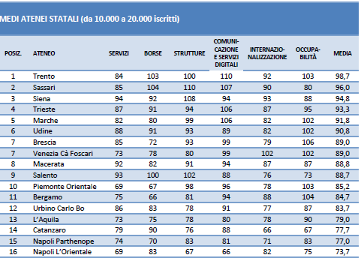 L'Università di Trieste mantiene posizioni di vertice nazionale nella classifica Censis 2020/2021 -Ranking-