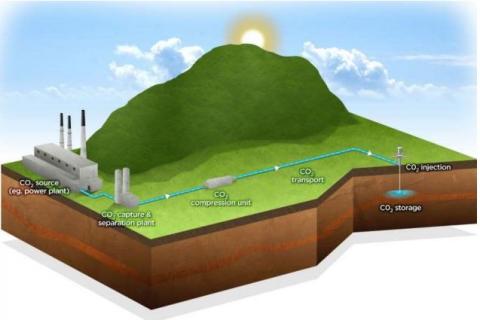 carbon capture