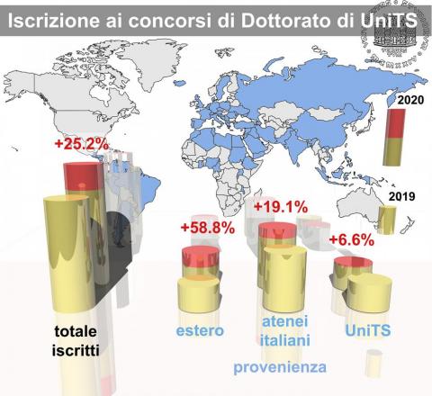 UniTS: sempre più attrattiva per chi decide di seguire un dottorato di ricerca-Iscritti -