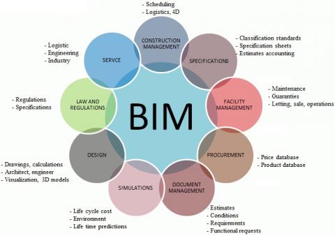 Nuovo Master in "Project Construction Management & Building Information Modeling"-infografica BIM-