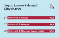 UniTS ai vertici nazionali nella classifica Education Around 2020-Education Around img-cliccare sopra la foto per ingrandire