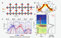 Pubblicato su “Science Advances” studio del Dipartimento di Fisica sui superconduttori ad alta temperatura-Superconduttori-