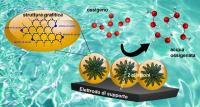 Nuovo nanomateriale per l’efficiente e sostenibile produzione di acqua ossigenata -Immagine-